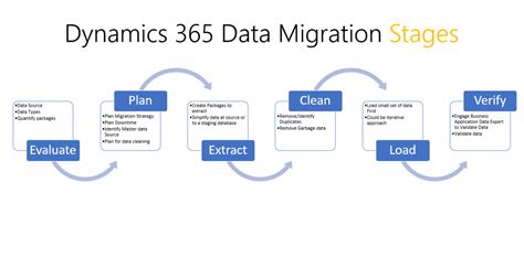dynamics data migration tool|Migrate data as part of Dynamics 365 implementation projects.
